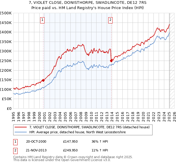 7, VIOLET CLOSE, DONISTHORPE, SWADLINCOTE, DE12 7RS: Price paid vs HM Land Registry's House Price Index