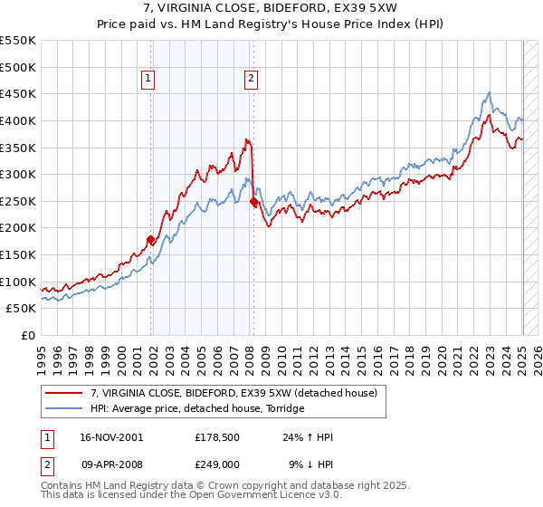 7, VIRGINIA CLOSE, BIDEFORD, EX39 5XW: Price paid vs HM Land Registry's House Price Index