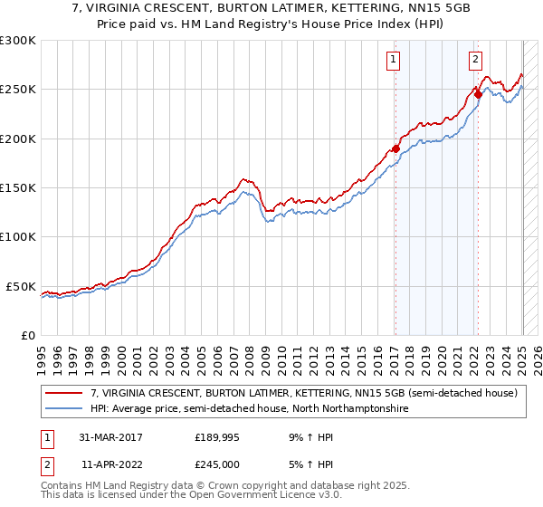 7, VIRGINIA CRESCENT, BURTON LATIMER, KETTERING, NN15 5GB: Price paid vs HM Land Registry's House Price Index