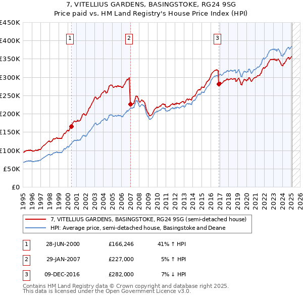 7, VITELLIUS GARDENS, BASINGSTOKE, RG24 9SG: Price paid vs HM Land Registry's House Price Index