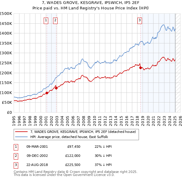 7, WADES GROVE, KESGRAVE, IPSWICH, IP5 2EF: Price paid vs HM Land Registry's House Price Index
