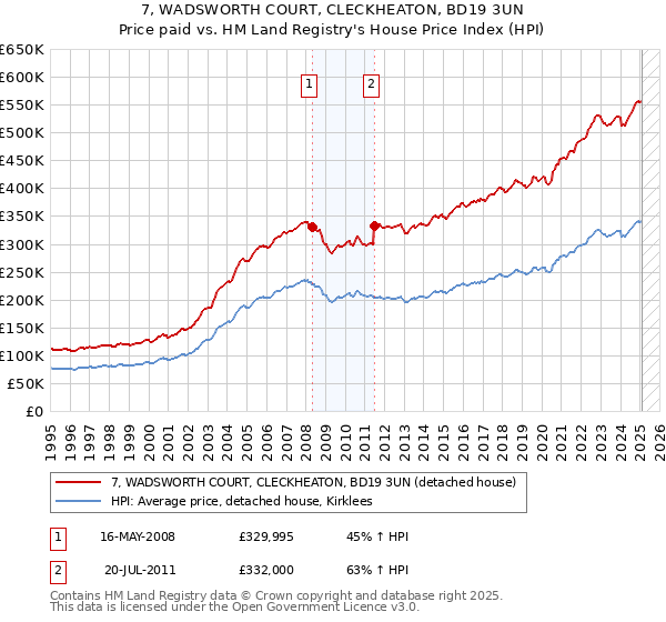 7, WADSWORTH COURT, CLECKHEATON, BD19 3UN: Price paid vs HM Land Registry's House Price Index