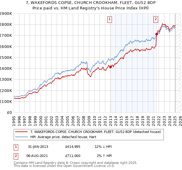 7, WAKEFORDS COPSE, CHURCH CROOKHAM, FLEET, GU52 8DP: Price paid vs HM Land Registry's House Price Index
