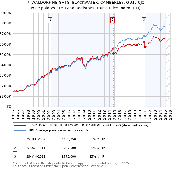 7, WALDORF HEIGHTS, BLACKWATER, CAMBERLEY, GU17 9JQ: Price paid vs HM Land Registry's House Price Index