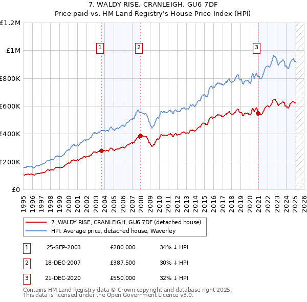 7, WALDY RISE, CRANLEIGH, GU6 7DF: Price paid vs HM Land Registry's House Price Index