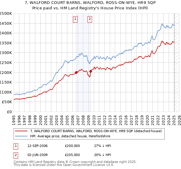 7, WALFORD COURT BARNS, WALFORD, ROSS-ON-WYE, HR9 5QP: Price paid vs HM Land Registry's House Price Index