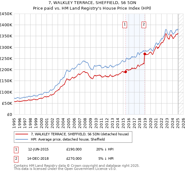 7, WALKLEY TERRACE, SHEFFIELD, S6 5DN: Price paid vs HM Land Registry's House Price Index