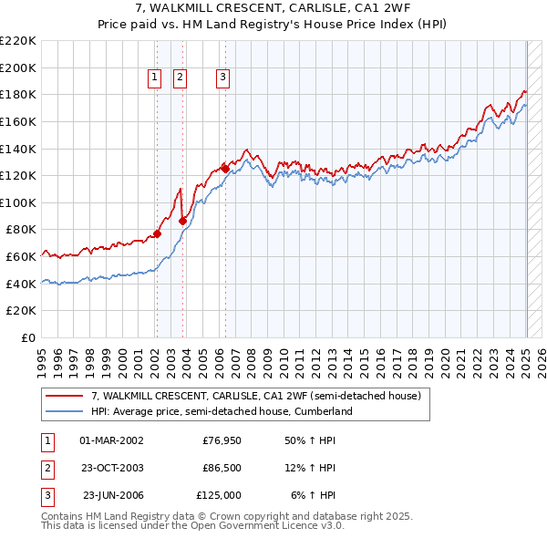 7, WALKMILL CRESCENT, CARLISLE, CA1 2WF: Price paid vs HM Land Registry's House Price Index