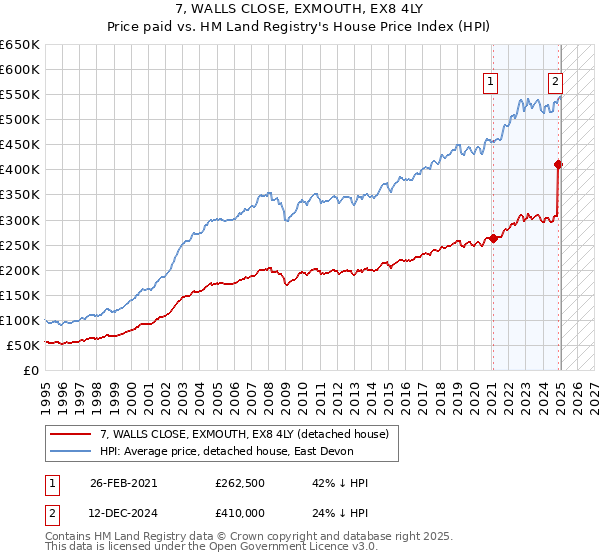 7, WALLS CLOSE, EXMOUTH, EX8 4LY: Price paid vs HM Land Registry's House Price Index