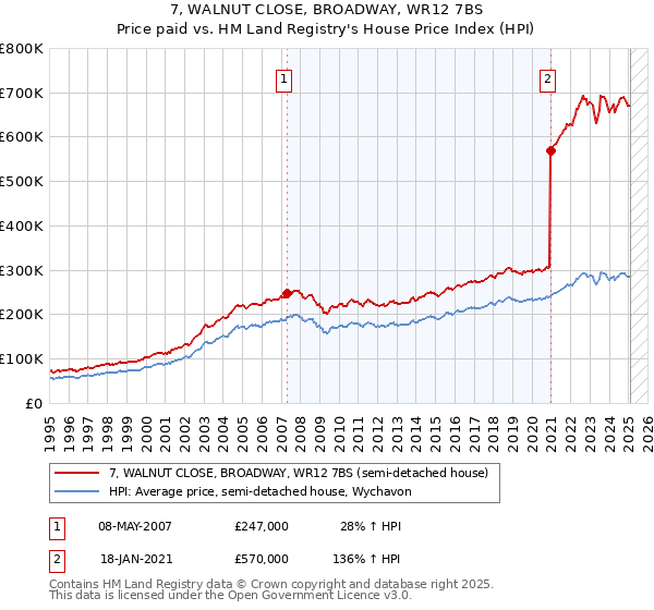 7, WALNUT CLOSE, BROADWAY, WR12 7BS: Price paid vs HM Land Registry's House Price Index