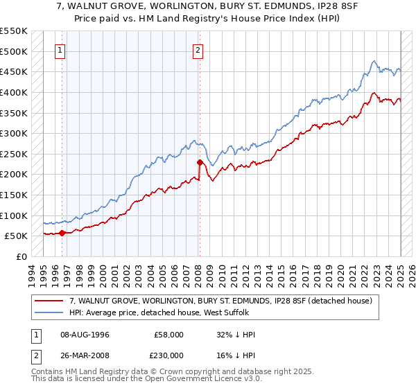 7, WALNUT GROVE, WORLINGTON, BURY ST. EDMUNDS, IP28 8SF: Price paid vs HM Land Registry's House Price Index