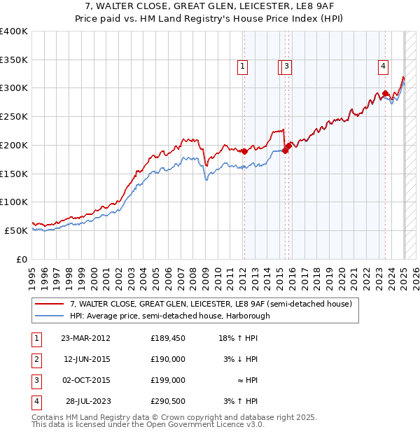 7, WALTER CLOSE, GREAT GLEN, LEICESTER, LE8 9AF: Price paid vs HM Land Registry's House Price Index