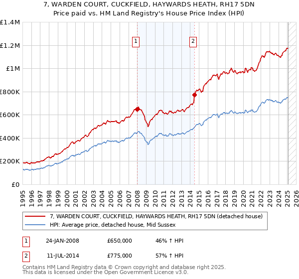7, WARDEN COURT, CUCKFIELD, HAYWARDS HEATH, RH17 5DN: Price paid vs HM Land Registry's House Price Index