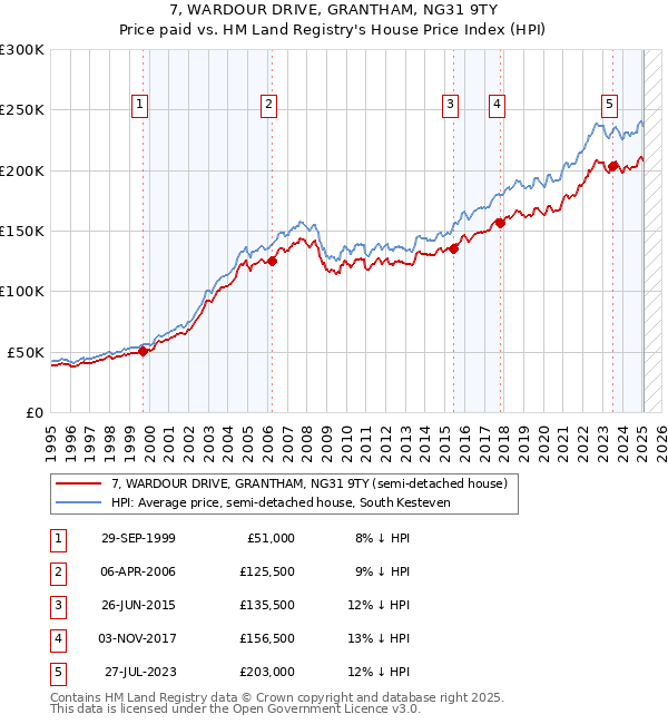 7, WARDOUR DRIVE, GRANTHAM, NG31 9TY: Price paid vs HM Land Registry's House Price Index