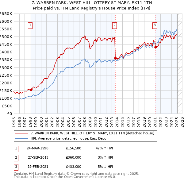 7, WARREN PARK, WEST HILL, OTTERY ST MARY, EX11 1TN: Price paid vs HM Land Registry's House Price Index