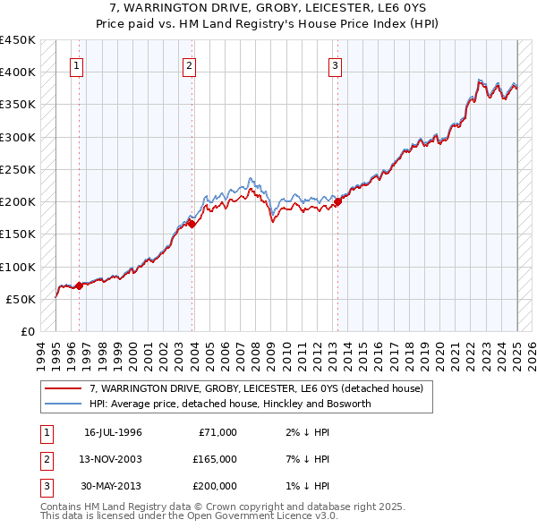 7, WARRINGTON DRIVE, GROBY, LEICESTER, LE6 0YS: Price paid vs HM Land Registry's House Price Index