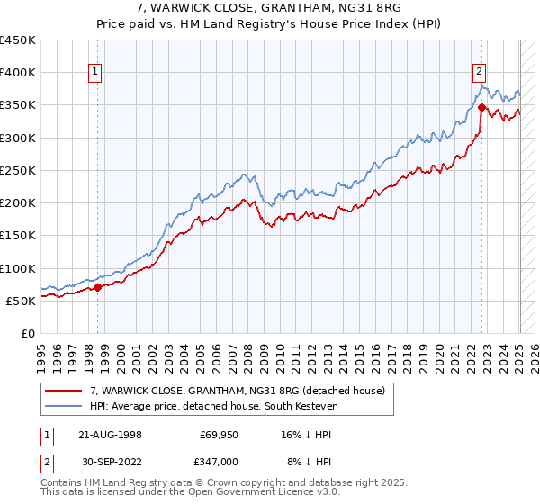 7, WARWICK CLOSE, GRANTHAM, NG31 8RG: Price paid vs HM Land Registry's House Price Index