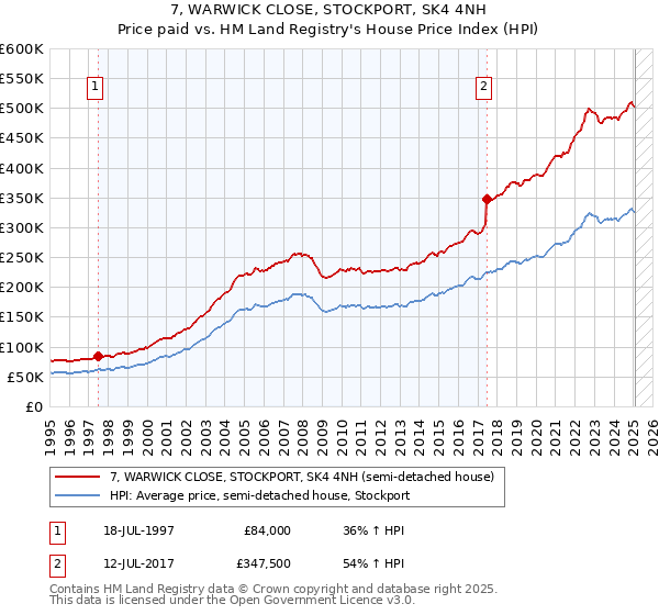 7, WARWICK CLOSE, STOCKPORT, SK4 4NH: Price paid vs HM Land Registry's House Price Index