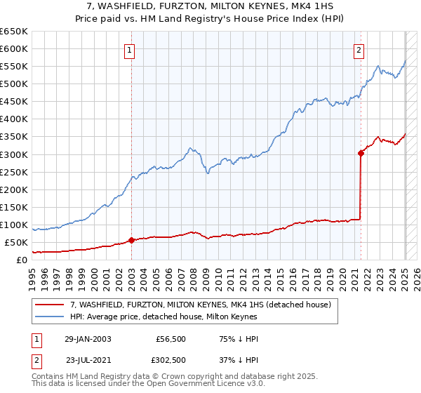 7, WASHFIELD, FURZTON, MILTON KEYNES, MK4 1HS: Price paid vs HM Land Registry's House Price Index