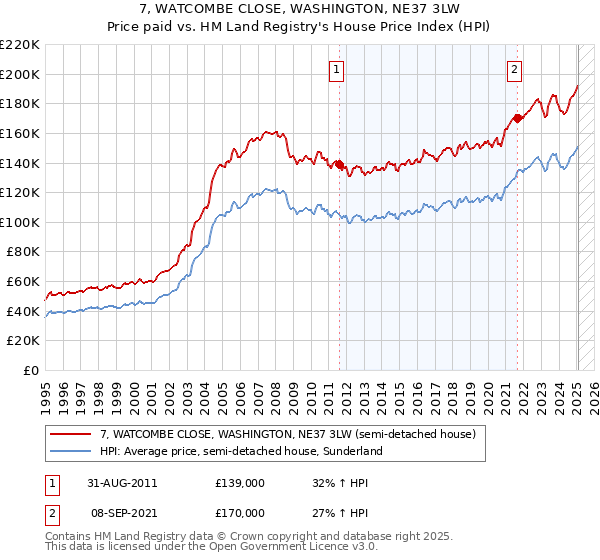 7, WATCOMBE CLOSE, WASHINGTON, NE37 3LW: Price paid vs HM Land Registry's House Price Index