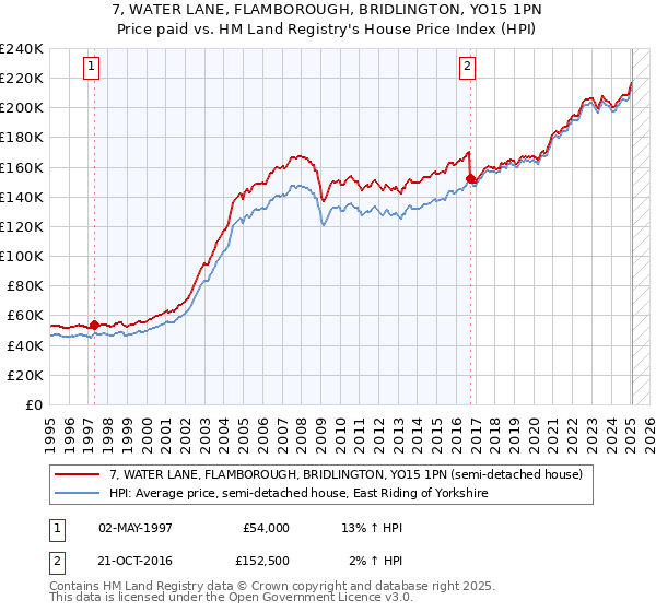7, WATER LANE, FLAMBOROUGH, BRIDLINGTON, YO15 1PN: Price paid vs HM Land Registry's House Price Index