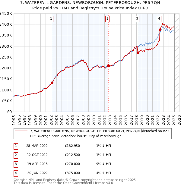 7, WATERFALL GARDENS, NEWBOROUGH, PETERBOROUGH, PE6 7QN: Price paid vs HM Land Registry's House Price Index