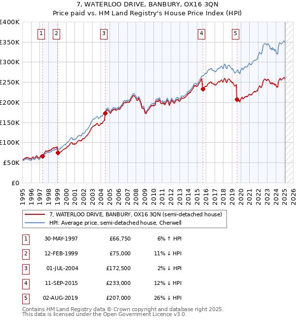 7, WATERLOO DRIVE, BANBURY, OX16 3QN: Price paid vs HM Land Registry's House Price Index