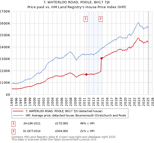 7, WATERLOO ROAD, POOLE, BH17 7JX: Price paid vs HM Land Registry's House Price Index