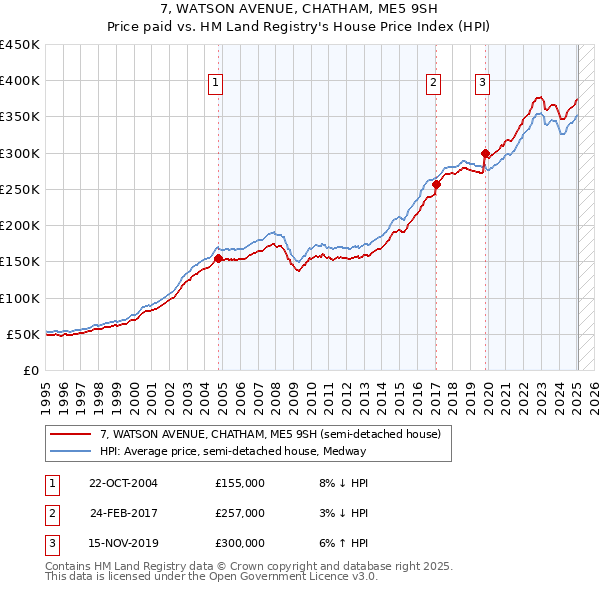 7, WATSON AVENUE, CHATHAM, ME5 9SH: Price paid vs HM Land Registry's House Price Index