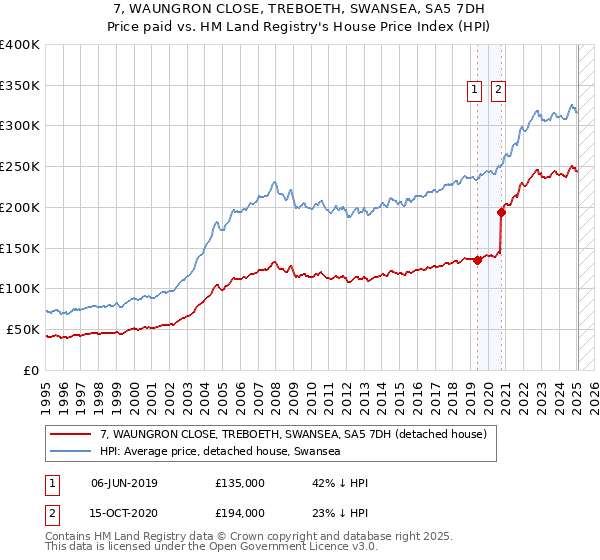 7, WAUNGRON CLOSE, TREBOETH, SWANSEA, SA5 7DH: Price paid vs HM Land Registry's House Price Index