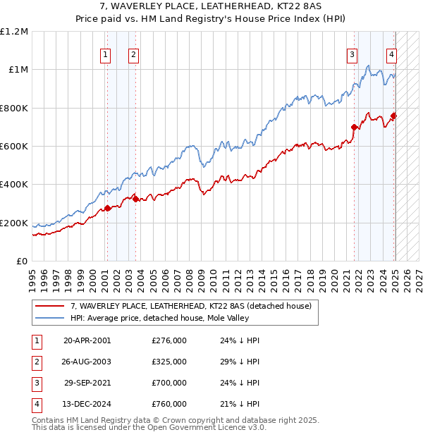 7, WAVERLEY PLACE, LEATHERHEAD, KT22 8AS: Price paid vs HM Land Registry's House Price Index