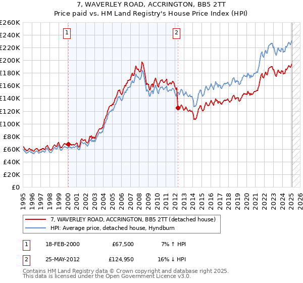 7, WAVERLEY ROAD, ACCRINGTON, BB5 2TT: Price paid vs HM Land Registry's House Price Index