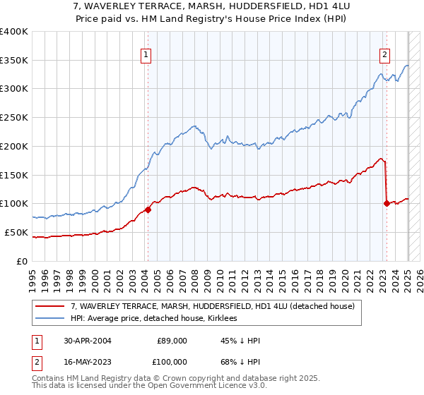 7, WAVERLEY TERRACE, MARSH, HUDDERSFIELD, HD1 4LU: Price paid vs HM Land Registry's House Price Index