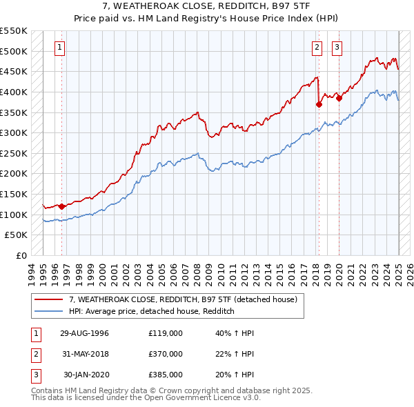 7, WEATHEROAK CLOSE, REDDITCH, B97 5TF: Price paid vs HM Land Registry's House Price Index