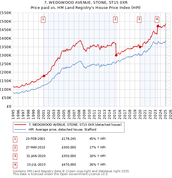 7, WEDGWOOD AVENUE, STONE, ST15 0XR: Price paid vs HM Land Registry's House Price Index