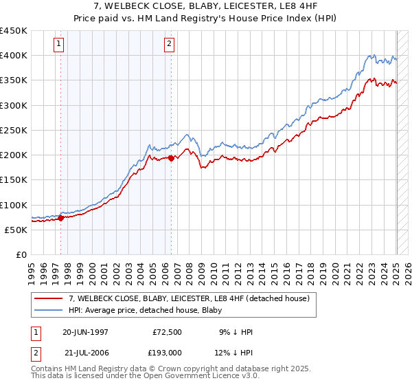 7, WELBECK CLOSE, BLABY, LEICESTER, LE8 4HF: Price paid vs HM Land Registry's House Price Index