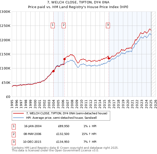 7, WELCH CLOSE, TIPTON, DY4 0NA: Price paid vs HM Land Registry's House Price Index