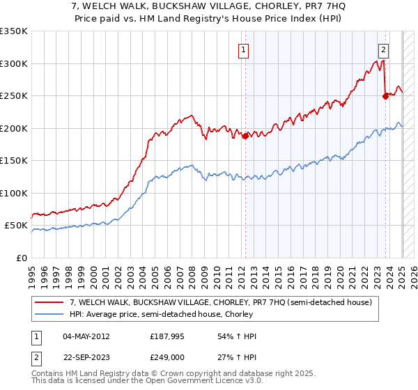 7, WELCH WALK, BUCKSHAW VILLAGE, CHORLEY, PR7 7HQ: Price paid vs HM Land Registry's House Price Index