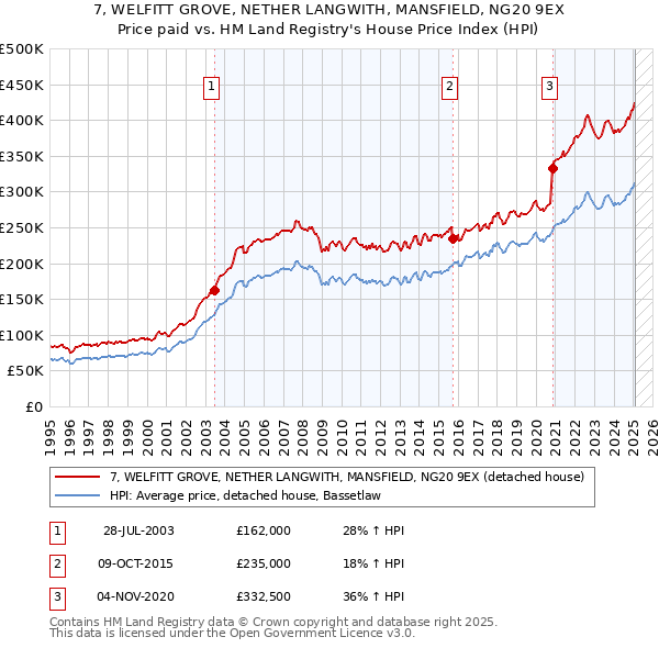 7, WELFITT GROVE, NETHER LANGWITH, MANSFIELD, NG20 9EX: Price paid vs HM Land Registry's House Price Index