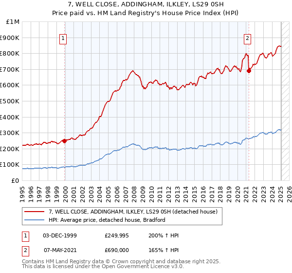 7, WELL CLOSE, ADDINGHAM, ILKLEY, LS29 0SH: Price paid vs HM Land Registry's House Price Index