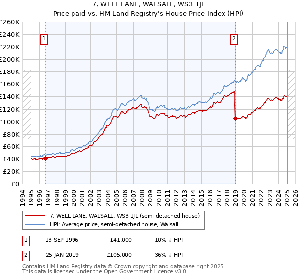 7, WELL LANE, WALSALL, WS3 1JL: Price paid vs HM Land Registry's House Price Index