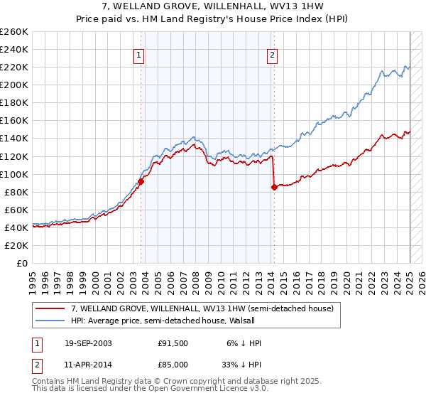 7, WELLAND GROVE, WILLENHALL, WV13 1HW: Price paid vs HM Land Registry's House Price Index
