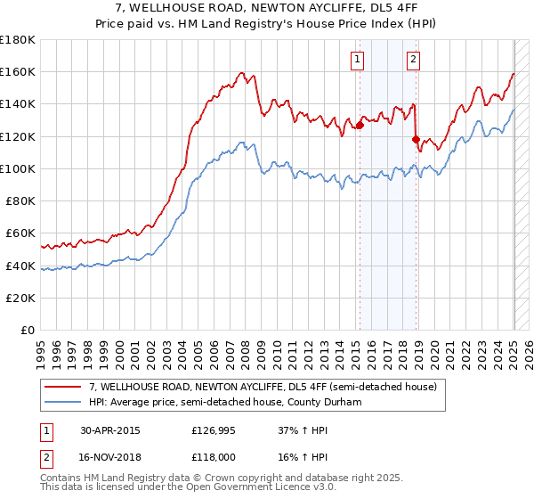 7, WELLHOUSE ROAD, NEWTON AYCLIFFE, DL5 4FF: Price paid vs HM Land Registry's House Price Index