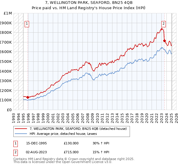 7, WELLINGTON PARK, SEAFORD, BN25 4QB: Price paid vs HM Land Registry's House Price Index