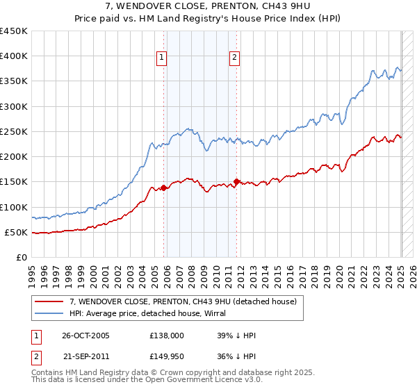 7, WENDOVER CLOSE, PRENTON, CH43 9HU: Price paid vs HM Land Registry's House Price Index