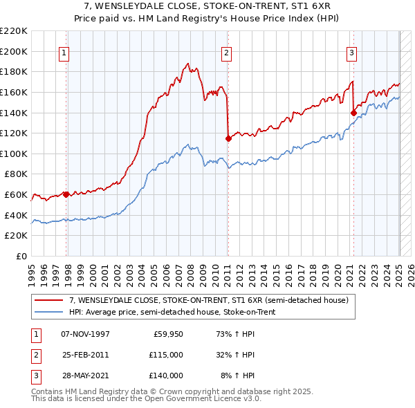 7, WENSLEYDALE CLOSE, STOKE-ON-TRENT, ST1 6XR: Price paid vs HM Land Registry's House Price Index