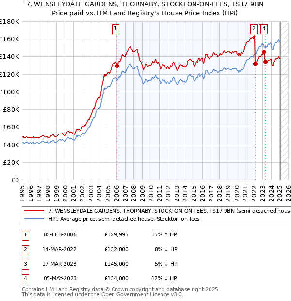 7, WENSLEYDALE GARDENS, THORNABY, STOCKTON-ON-TEES, TS17 9BN: Price paid vs HM Land Registry's House Price Index