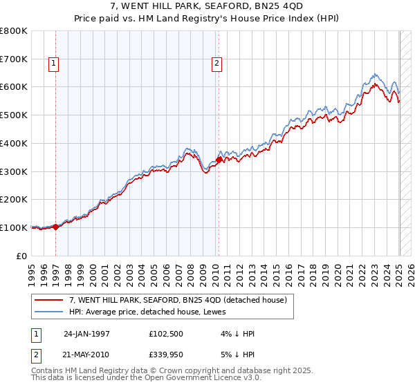 7, WENT HILL PARK, SEAFORD, BN25 4QD: Price paid vs HM Land Registry's House Price Index