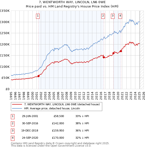 7, WENTWORTH WAY, LINCOLN, LN6 0WE: Price paid vs HM Land Registry's House Price Index