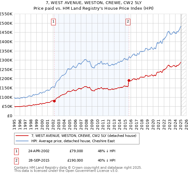 7, WEST AVENUE, WESTON, CREWE, CW2 5LY: Price paid vs HM Land Registry's House Price Index